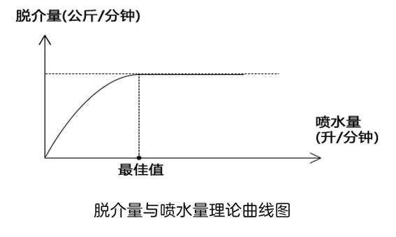 脱介量与喷水量理论曲线图
